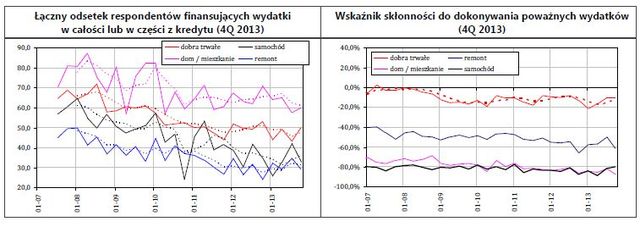 Finanse gospodarstw domowych w IV kw. 2013