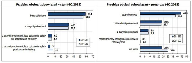 Finanse gospodarstw domowych w IV kw. 2015