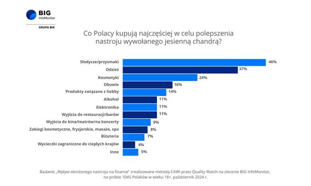 Jesienna chandra rujnuje nastrój i nadwyręża budżet domowy