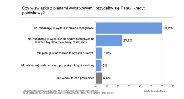 Kredyty do lamusa? 6 na 10 Polaków chce finansować wydatki z oszczędności