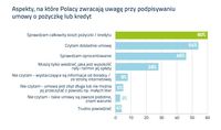 Na co Polacy zwracają uwagę przy podpisywaniu umowy o kredyt lub pożyczkę