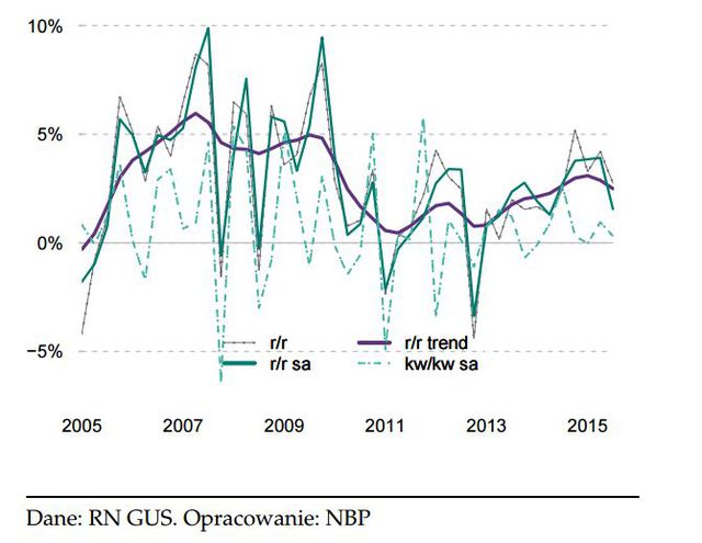 NBP: finanse gospodarstw domowych w III kw. 2015