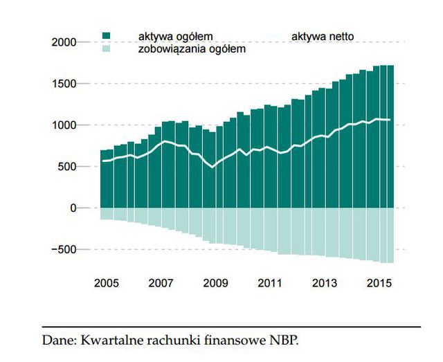 NBP: finanse gospodarstw domowych w III kw. 2015