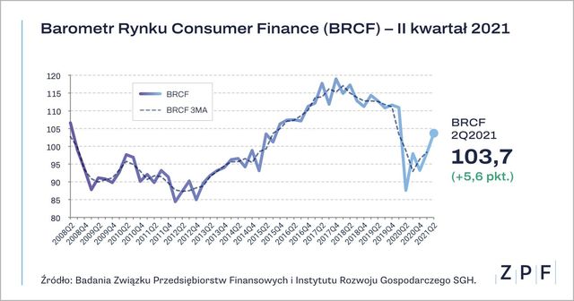 Popyt na kredyt konsumpcyjny wzrośnie?