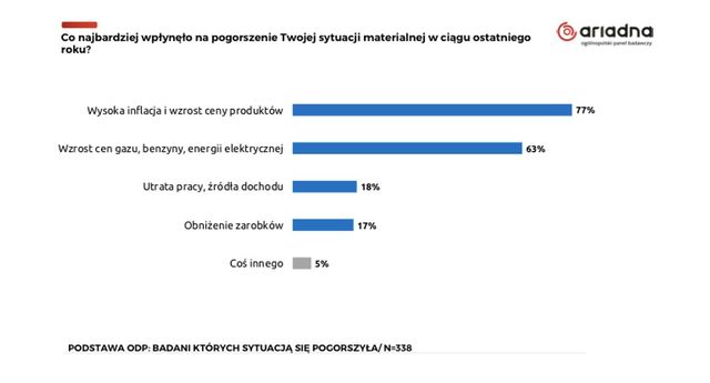 Sytuacja materialna Polaków: dobrostan czy zaciskanie pasa?