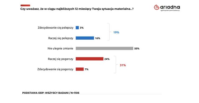 Sytuacja materialna Polaków: dobrostan czy zaciskanie pasa?