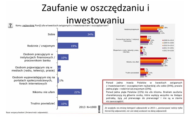 Wiedza ekonomiczna Polaków znikoma