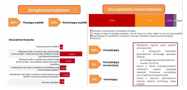 Wiedza ekonomiczna Polaków znikoma