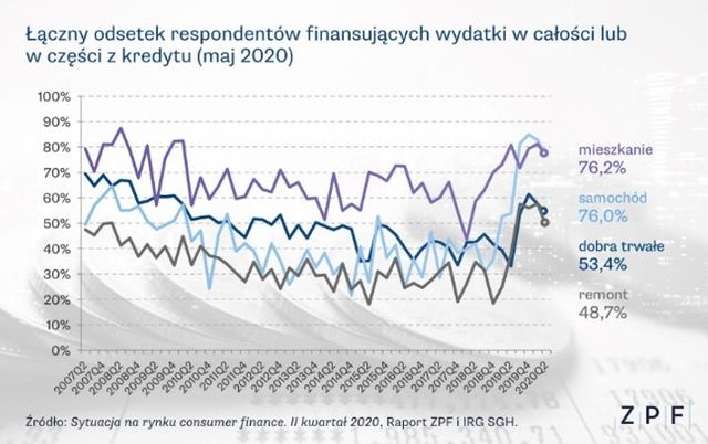 ZPF: Polacy ograniczają zakupy, popyt na kredyty spada