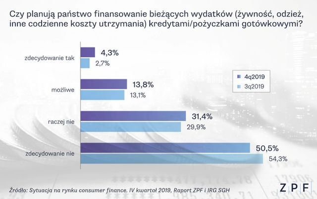 Zadłużenie Polaków rośnie, ale celem nie są bieżące wydatki