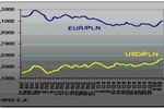 USD/PLN najwyżej od 15 października