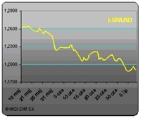Kurs EURO/DOLAR