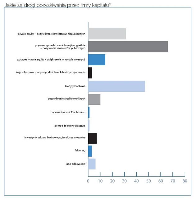 Banki i giełda: główne źródła pozyskiwania kapitału