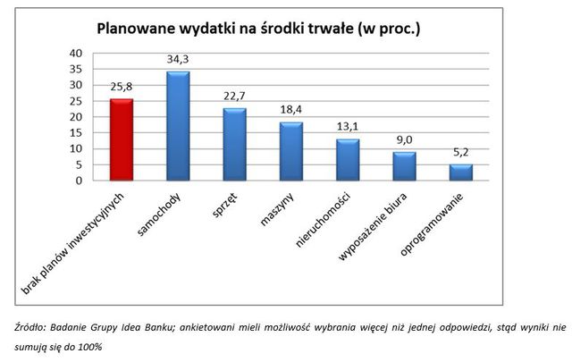 Kredyty firmowe na bieżące wydatki