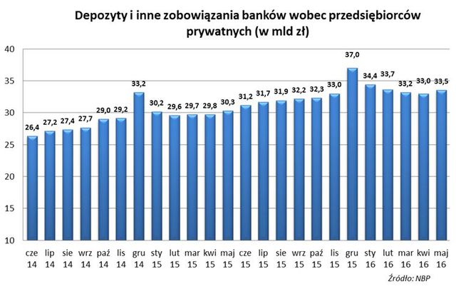 Mikrofirmy: kredyty, pożyczki, depozyty V 2016 r.