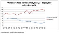 Wzrost wartości portfela kredytowego i depozytów