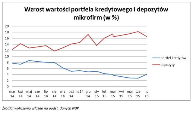 Mikrofirmy: kredyty, pożyczki, depozyty VII 2015 r.