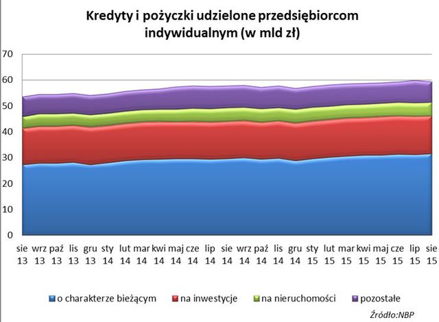 Mikrofirmy: kredyty, pożyczki, depozyty VIII 2015 r.