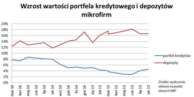 Mikrofirmy: kredyty, pożyczki, depozyty VIII 2015 r.