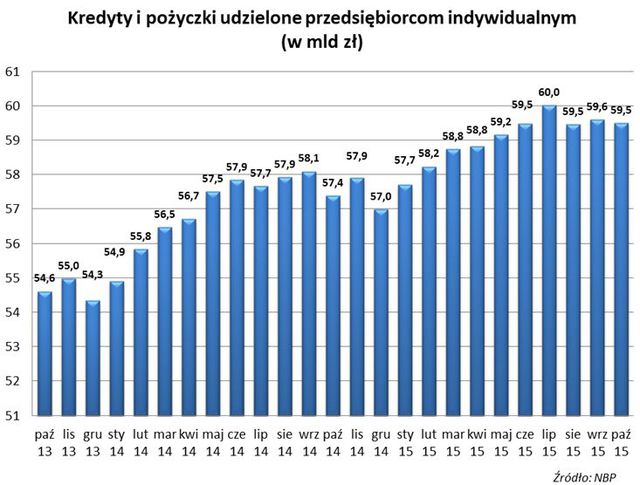 Mikrofirmy: kredyty, pożyczki, depozyty X 2015 r.