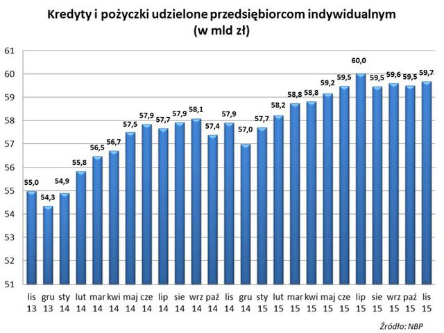 Mikrofirmy: kredyty, pożyczki, depozyty XI 2015 r.