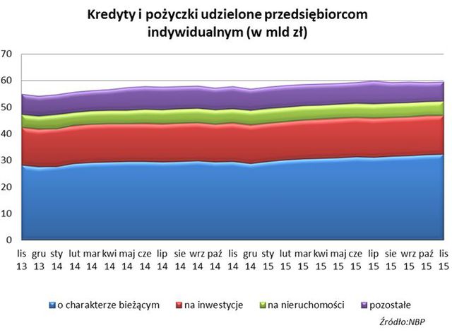 Mikrofirmy: kredyty, pożyczki, depozyty XI 2015 r.