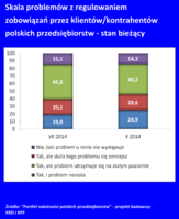 Skala problemów z regulowaniem zobowiązań przez klientów/kontrahentów polskich przedsiębiorstw