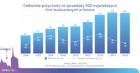 Całkowite przychody ze sprzedaży 300 największych firm budowlanych w Polsce