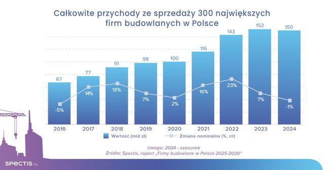300 największych firm budowlanych w Polsce osiągnęło 150 mld zł przychodów w 2024 r.
