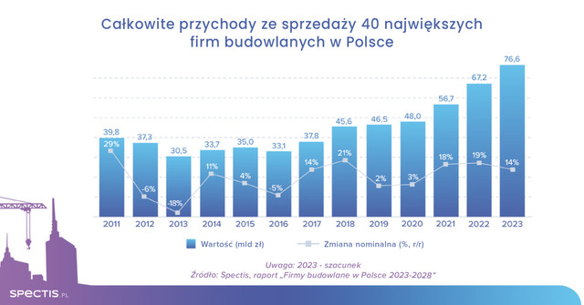 40 największych firm budowlanych w Polsce - 77 mld zł przychodów w 2023 roku