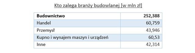 Branża budowlana, czyli kolos na glinianych nogach