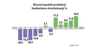 Wzrost/spadek produkcji budowlano-montażowej