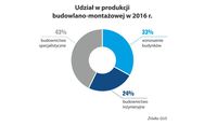 Udział w produkcji budowlano-montażowej 2016