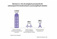 Wartość zaległych pow. 60 dni zobowiązań firm budowlanych