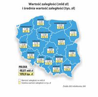 Wartość zaległości i średnia wartość zaległości