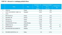 TOP 10 + obecność w rankingu polskich firm