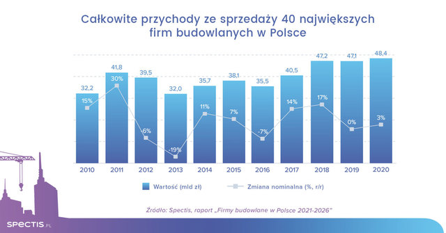 Przychody 40 największych firm budowlanych w Polsce to 48 mld zł