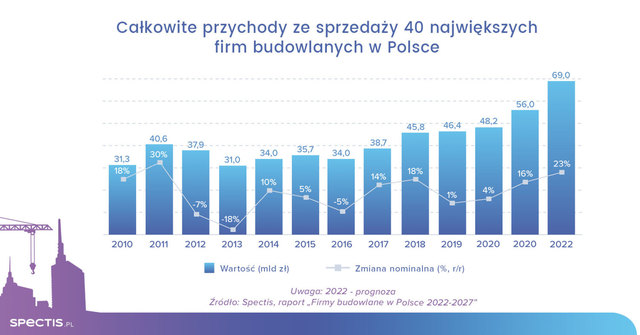 Przychody 40 największych firm budowlanych w Polsce w 2022 roku to prawie 70 mld zł