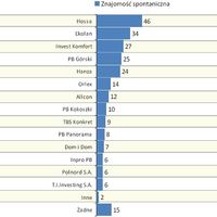 Znajomość firm deweloperskich - TRÓJMIASTO (n=313)