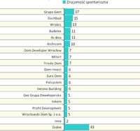 Znajomość firm deweloperskich - WROCŁAW (n=312)