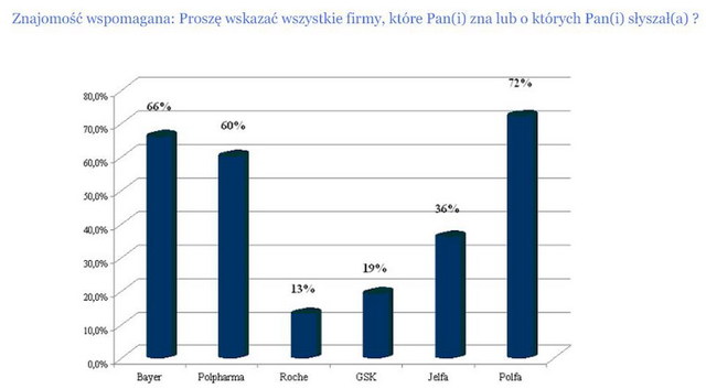 Polacy a firmy farmaceutyczne