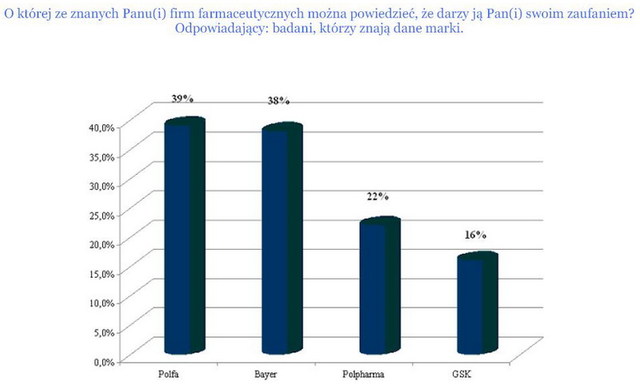 Polacy a firmy farmaceutyczne