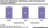 Udział rynku detalicznego i szpitalnego w rynku farmaceutycznym w Rumunii, 2008-2010