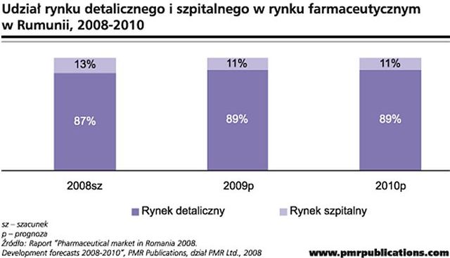 Rynek farmaceutyczny w Rumunii nasycony