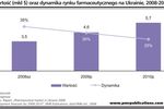Ukraiński rynek farmaceutyczny rośnie