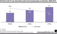 Wartość (mld $) oraz dynamika rynku farmaceutycznego na Ukrainie, 2008-2010