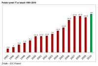 Polski rynek IT w latach 1991-2010