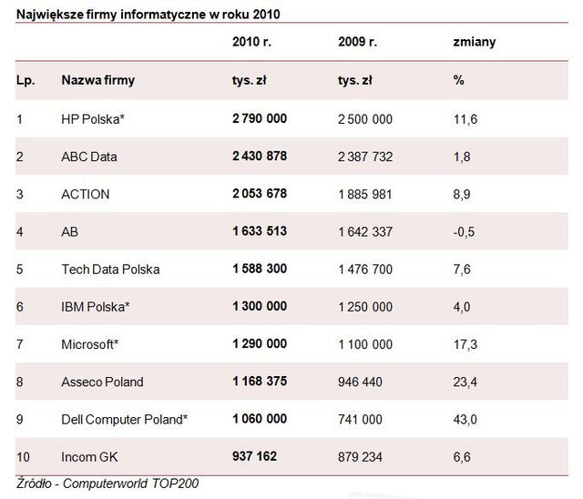 Polski rynek IT 2010 - Computerworld TOP 200