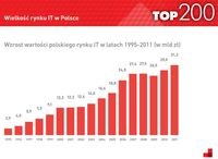 Wielkość rynku IT w Polsce