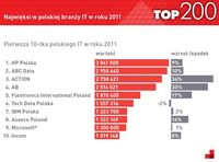 Pierwsza 10-tka polskiego IT w 2011 roku